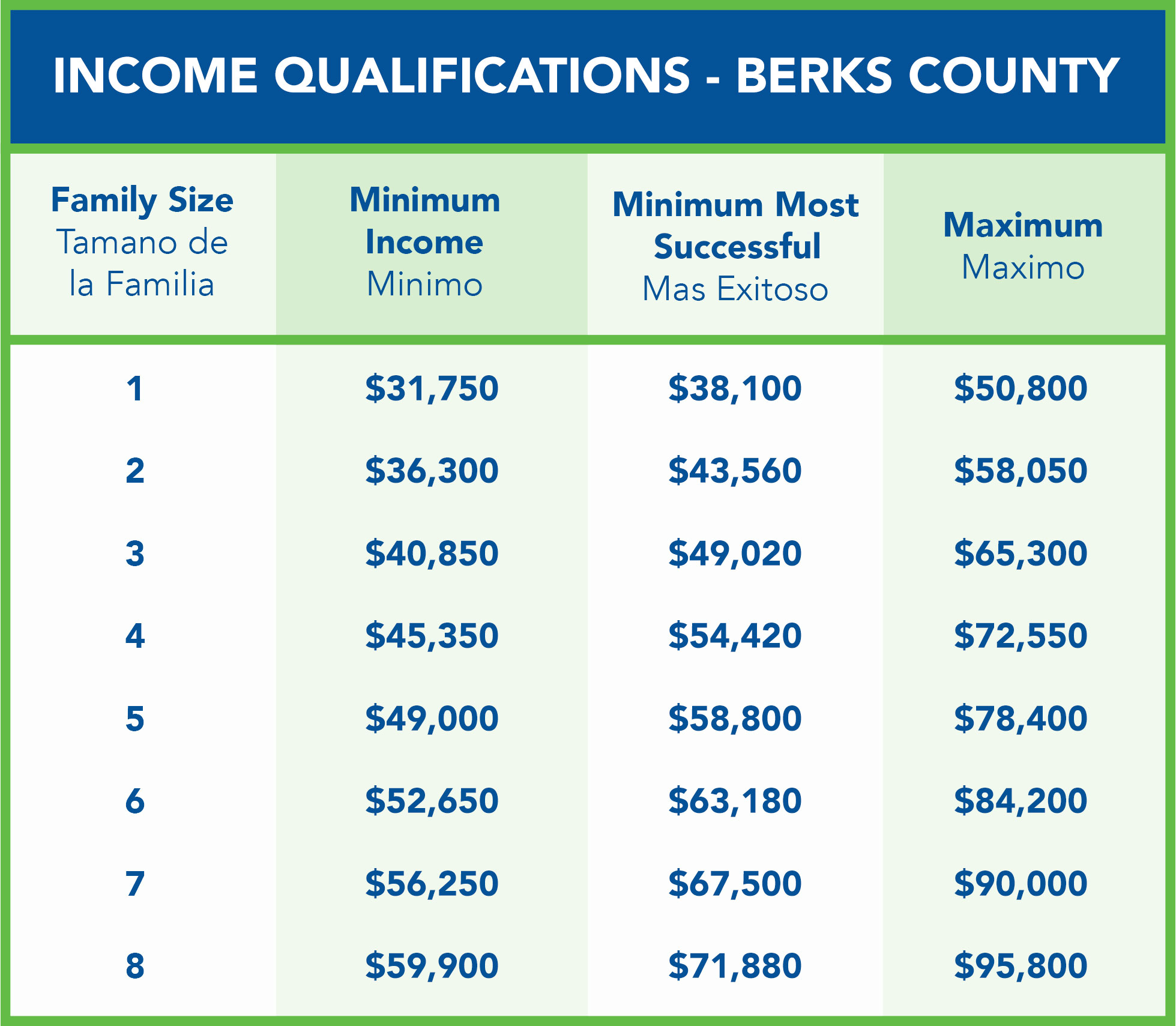 2022 Income Qualifications for Berks County