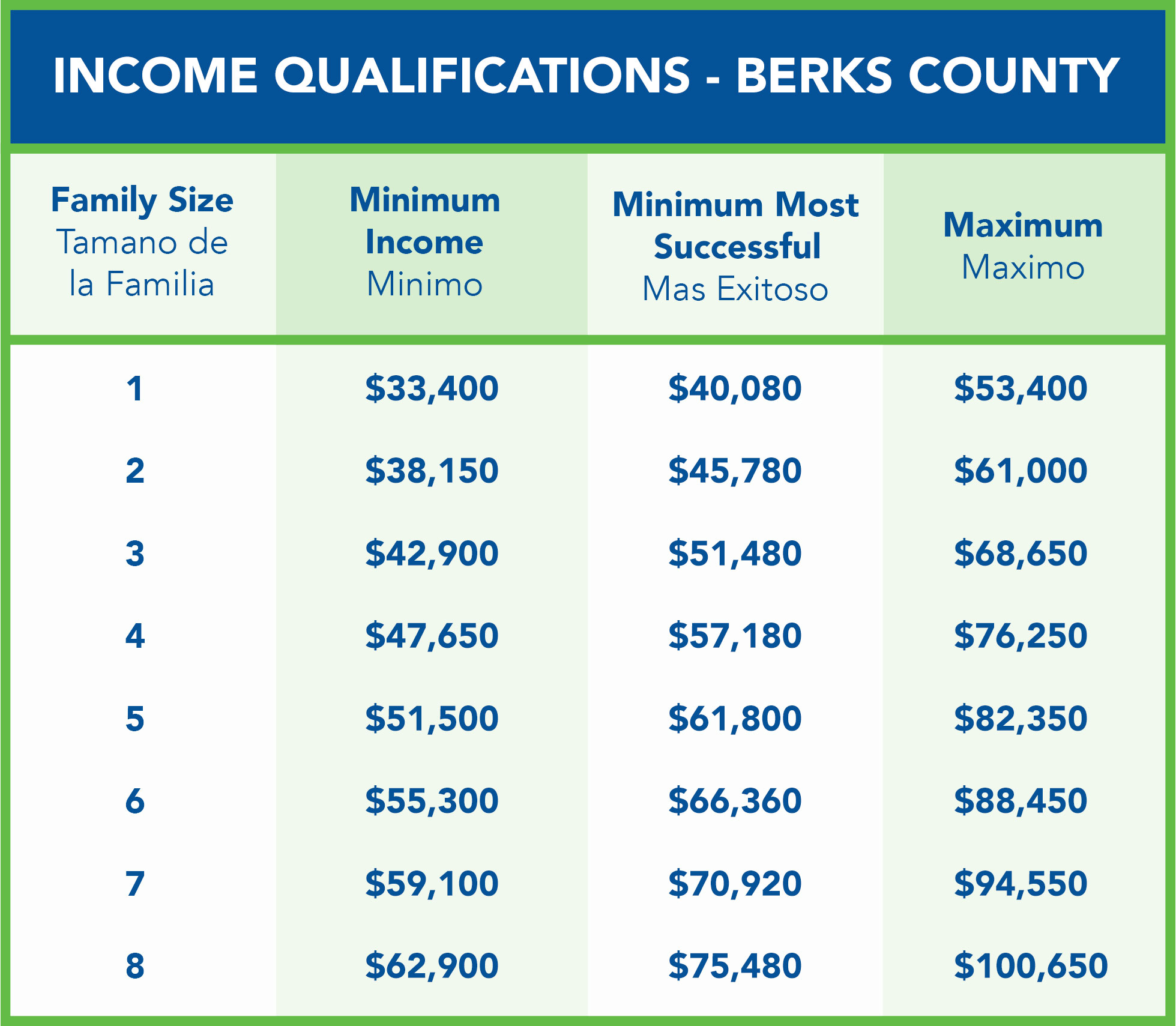 2023 Income Qualifications for Berks County